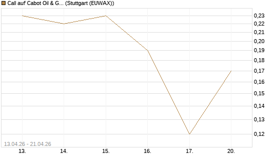 Call auf Cabot Oil & Gas [J.P. Morgan Structured Products B.V.] Chart