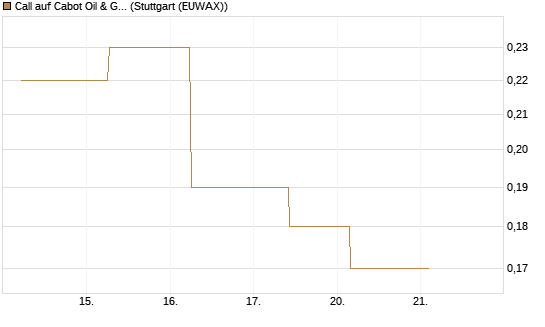 Call auf Cabot Oil & Gas [J.P. Morgan Structured Products B.V.] Chart