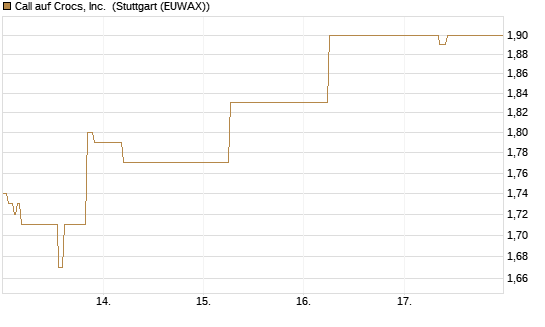 Call auf Crocs, Inc. [J.P. Morgan Structured Products B.V.] Chart