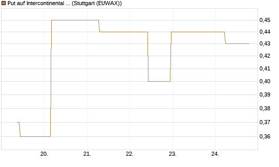 Put auf Intercontinental Exchange [J.P. Morgan Structured Products B.V.] Chart