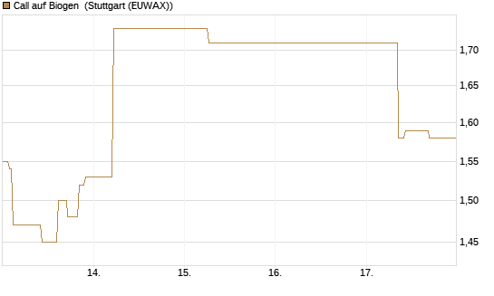 Call auf Biogen [J.P. Morgan Structured Products B.V.] Chart
