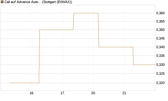 Call auf Advance Auto Parts [J.P. Morgan Structured Products B.V.] Chart