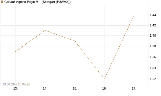 Call auf Agnico-Eagle Mines [J.P. Morgan Structured Products B.V.] Chart