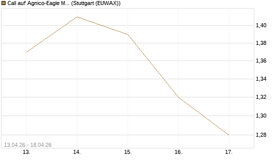 Call auf Agnico-Eagle Mines [J.P. Morgan Structured Products B.V.] Chart