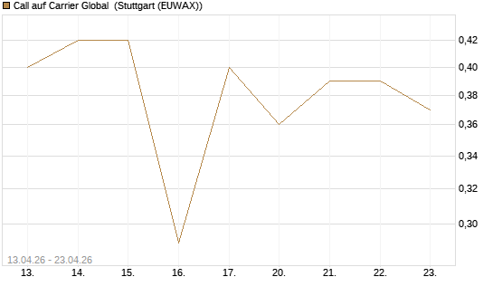 Call auf Carrier Global [J.P. Morgan Structured Products B.V.] Chart