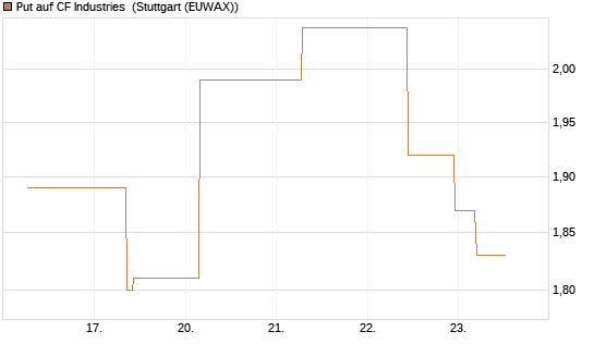 Put auf CF Industries [J.P. Morgan Structured Products B.V.] Chart