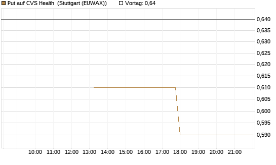 Put auf CVS Health [J.P. Morgan Structured Products B.V.] Chart
