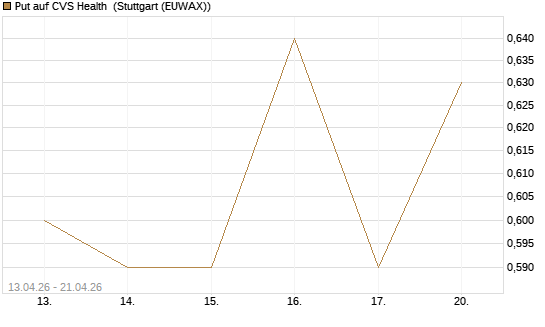 Put auf CVS Health [J.P. Morgan Structured Products B.V.] Chart