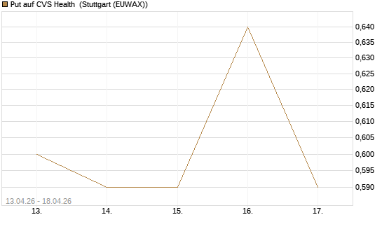 Put auf CVS Health [J.P. Morgan Structured Products B.V.] Chart