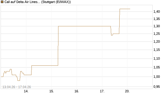 Call auf Delta Air Lines [J.P. Morgan Structured Products B.V.] Chart