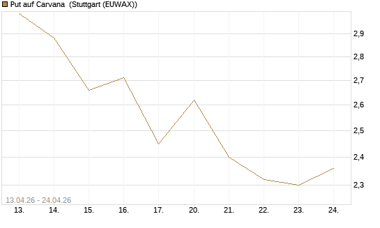 Put auf Carvana [J.P. Morgan Structured Products B.V.] Chart
