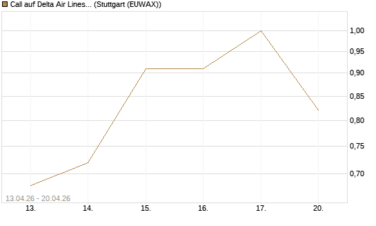Call auf Delta Air Lines [J.P. Morgan Structured Products B.V.] Chart