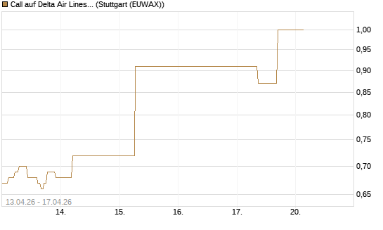 Call auf Delta Air Lines [J.P. Morgan Structured Products B.V.] Chart