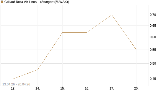 Call auf Delta Air Lines [J.P. Morgan Structured Products B.V.] Chart