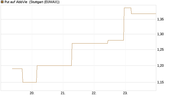 Put auf AbbVie [J.P. Morgan Structured Products B.V.] Chart