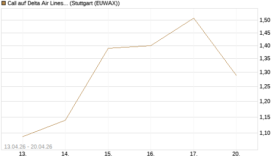 Call auf Delta Air Lines [J.P. Morgan Structured Products B.V.] Chart