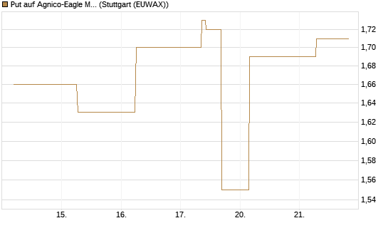 Put auf Agnico-Eagle Mines [J.P. Morgan Structured Products B.V.] Chart