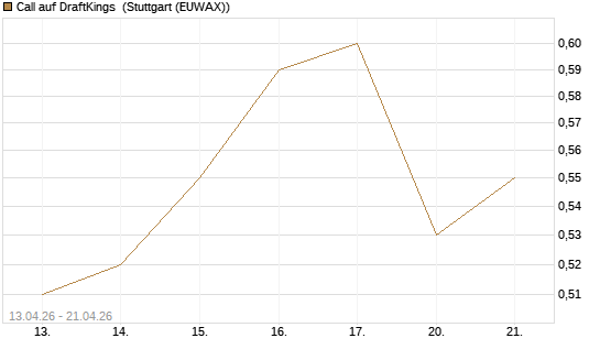 Call auf DraftKings [J.P. Morgan Structured Products B.V.] Chart
