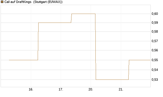 Call auf DraftKings [J.P. Morgan Structured Products B.V.] Chart