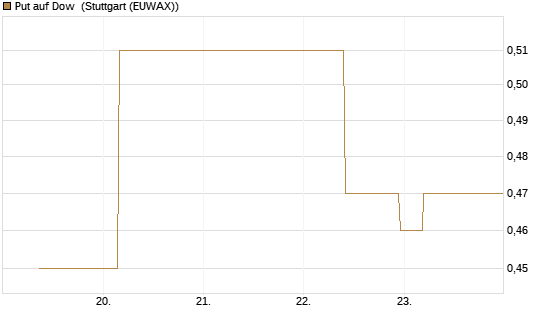 Put auf Dow [J.P. Morgan Structured Products B.V.] Chart