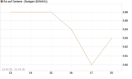 Put auf Centene [J.P. Morgan Structured Products B.V.] Chart
