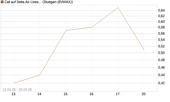 Call auf Delta Air Lines [J.P. Morgan Structured Products B.V.] Chart