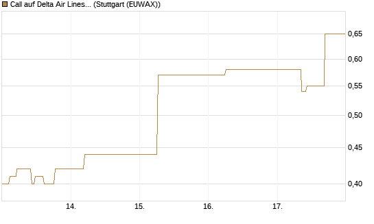 Call auf Delta Air Lines [J.P. Morgan Structured Products B.V.] Chart