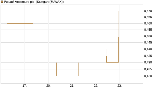 Put auf Accenture plc [J.P. Morgan Structured Products B.V.] Chart