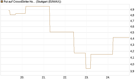 Put auf CrowdStrike Holdings Inc [J.P. Morgan Structured Products B.V.] Chart