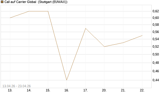 Call auf Carrier Global [J.P. Morgan Structured Products B.V.] Chart