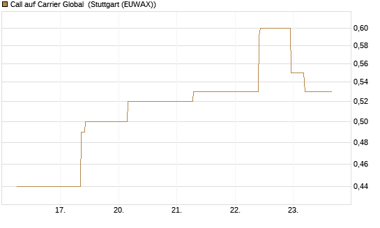 Call auf Carrier Global [J.P. Morgan Structured Products B.V.] Chart