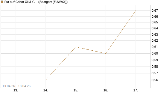 Put auf Cabot Oil & Gas [J.P. Morgan Structured Products B.V.] Chart