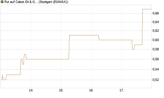 Put auf Cabot Oil & Gas [J.P. Morgan Structured Products B.V.] Chart