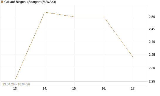 Call auf Biogen [J.P. Morgan Structured Products B.V.] Chart