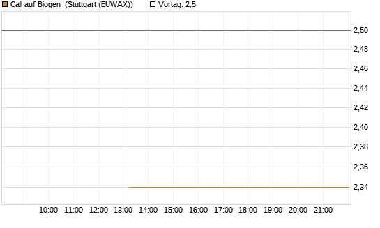 Call auf Biogen [J.P. Morgan Structured Products B.V.] Chart
