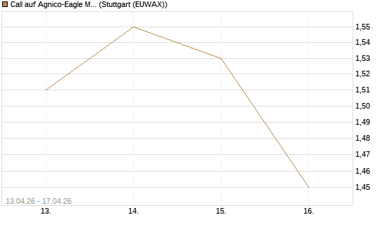 Call auf Agnico-Eagle Mines [J.P. Morgan Structured Products B.V.] Chart