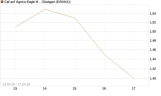 Call auf Agnico-Eagle Mines [J.P. Morgan Structured Products B.V.] Chart