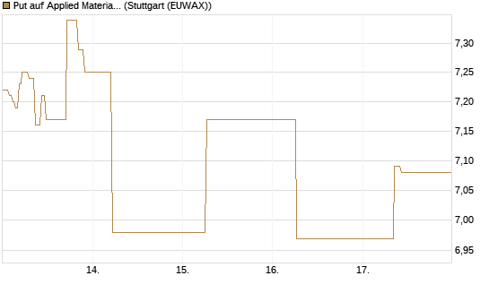 Put auf Applied Materials [J.P. Morgan Structured Products B.V.] Chart