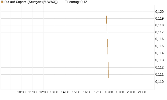 Put auf Copart [J.P. Morgan Structured Products B.V.] Chart