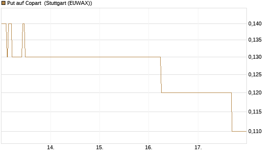 Put auf Copart [J.P. Morgan Structured Products B.V.] Chart