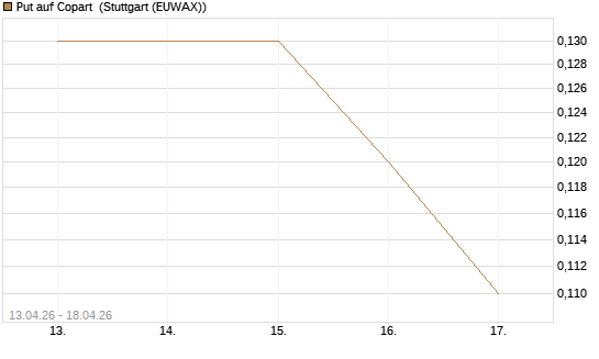 Put auf Copart [J.P. Morgan Structured Products B.V.] Chart