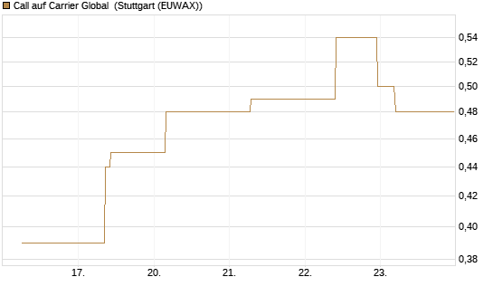 Call auf Carrier Global [J.P. Morgan Structured Products B.V.] Chart