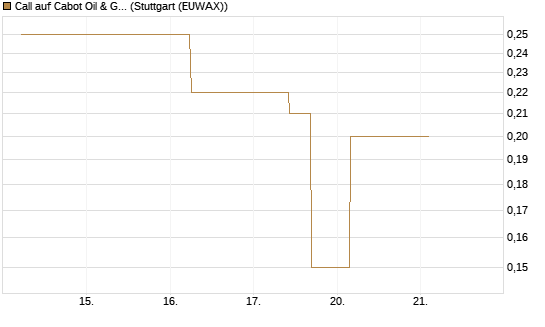 Call auf Cabot Oil & Gas [J.P. Morgan Structured Products B.V.] Chart