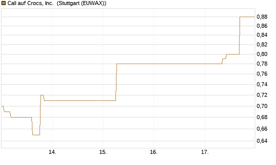 Call auf Crocs, Inc. [J.P. Morgan Structured Products B.V.] Chart