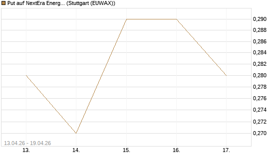 Put auf NextEra Energy Inc. [J.P. Morgan Structured Products B.V.] Chart