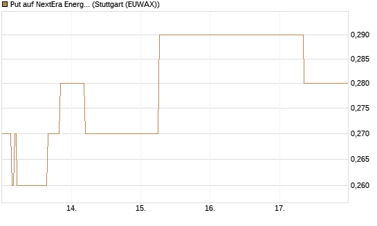 Put auf NextEra Energy Inc. [J.P. Morgan Structured Products B.V.] Chart