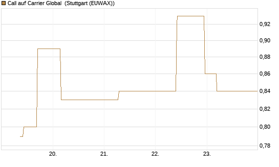 Call auf Carrier Global [J.P. Morgan Structured Products B.V.] Chart