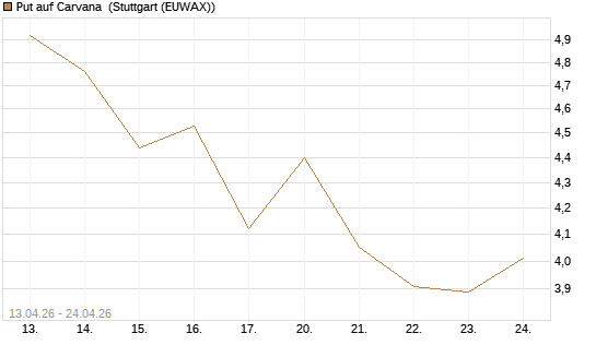 Put auf Carvana [J.P. Morgan Structured Products B.V.] Chart