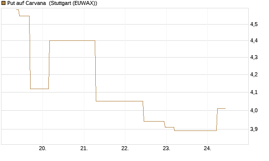 Put auf Carvana [J.P. Morgan Structured Products B.V.] Chart