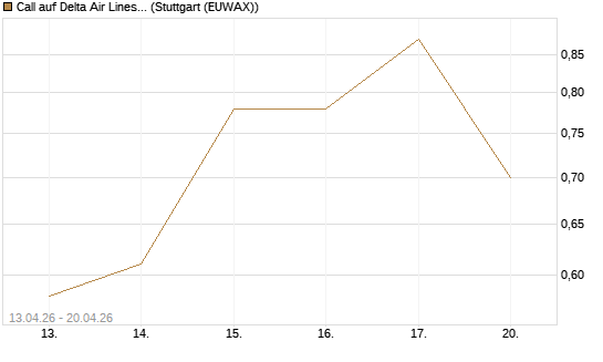Call auf Delta Air Lines [J.P. Morgan Structured Products B.V.] Chart